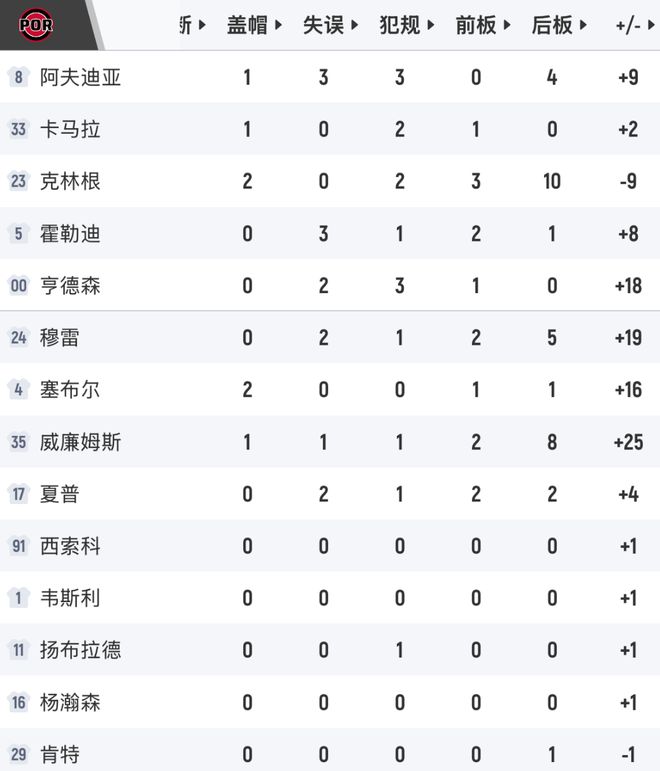 开拓者掀翻快船升至西部第8 杨瀚森正负值领先克